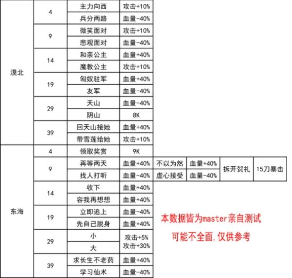 我功夫特牛秘籍效果介绍大全 我功夫特牛新关卡奇遇大全