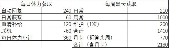 战双帕弥什体力分配攻略 最优体力