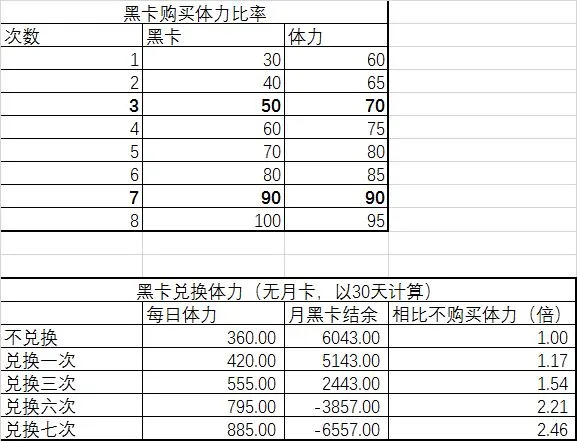 战双帕弥什体力分配攻略 最优体力分配方式详解