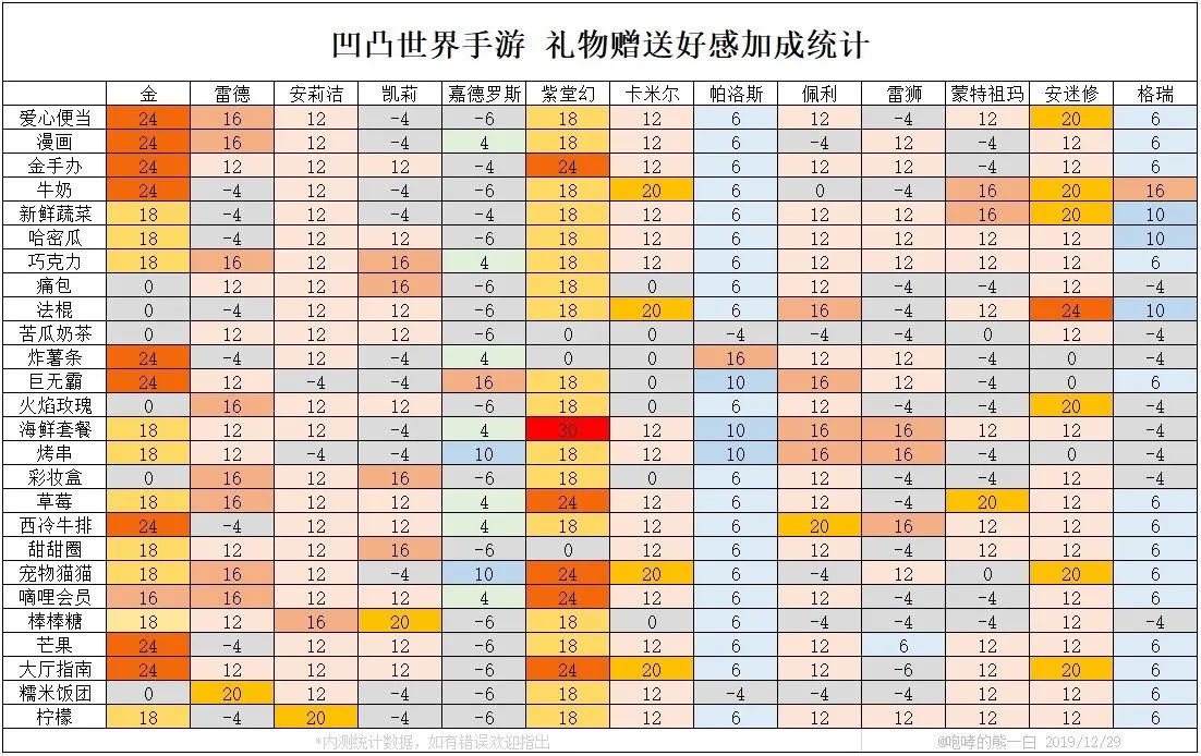 凹凸世界手游礼物赠送好感度加成一览 赠送NPC礼物加成统计