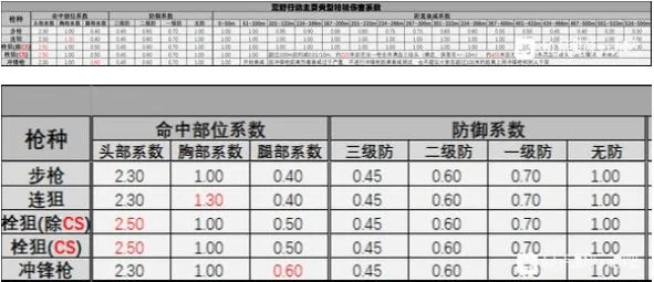 荒野行动伤害系数表一览 荒野行动