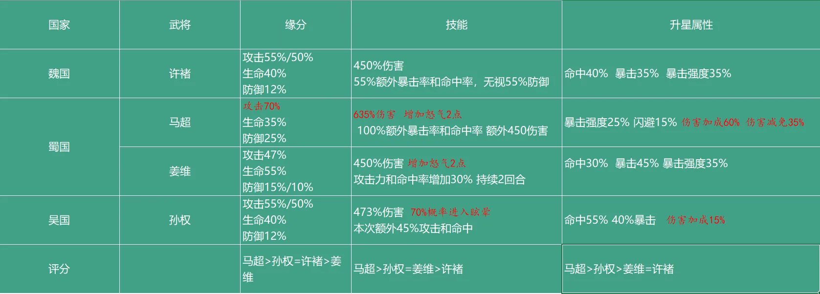 少年三国志2单体输出武将谁最强