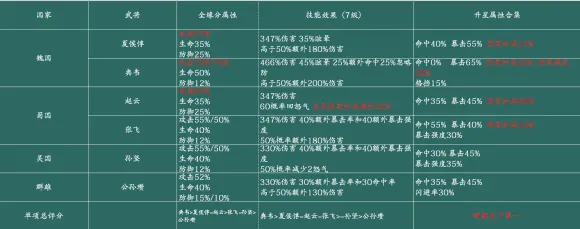 少年三国志2列伤武将谁最强 少年三