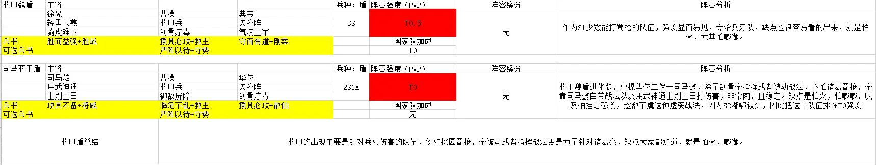 三国志战略部S2强势阵容盘点 S2阵容强度排行一览