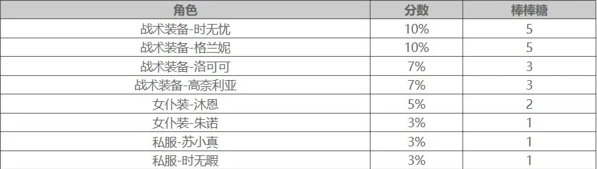 双生视界封底行动角色加成表格介绍 双生视界棒棒糖获取方法大全