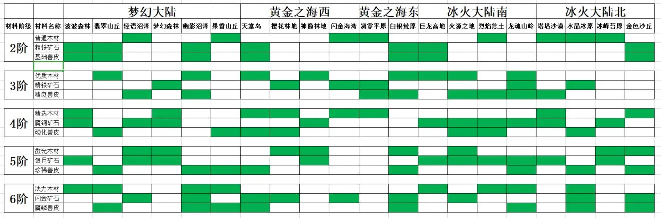 咔叽探险队材料大全 材料掉落位置