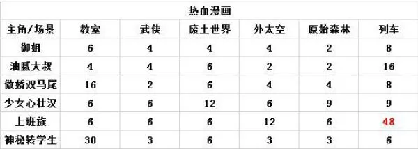 人气王漫画社高评分漫画攻略 人气王漫画社各房间类型高评分攻略