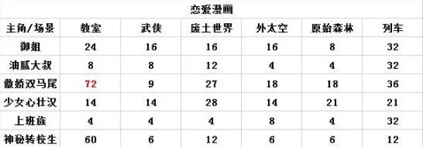 人气王漫画社高评分漫画攻略 人气王漫画社各房间类型高评分攻略