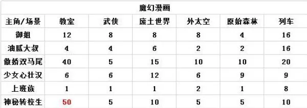 人气王漫画社高评分漫画攻略 人气王漫画社各房间类型高评分攻略