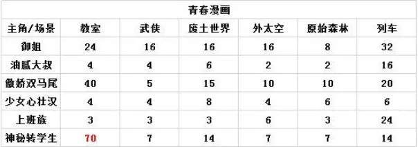 人气王漫画社高评分漫画攻略 人气王漫画社各房间类型高评分攻略