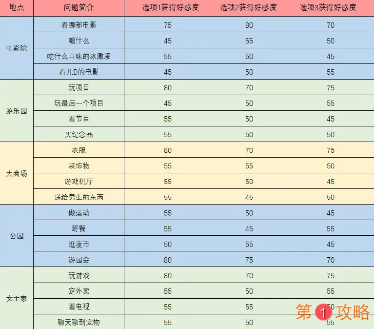 梦间集天鹅座青莲好感度攻略 地点、问题答案及好感度对应表一览