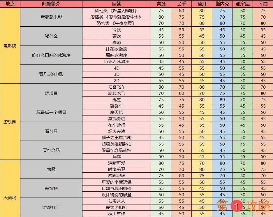 梦间集天鹅座约会好感度攻略大全 约会好感度恢复答案效果一览