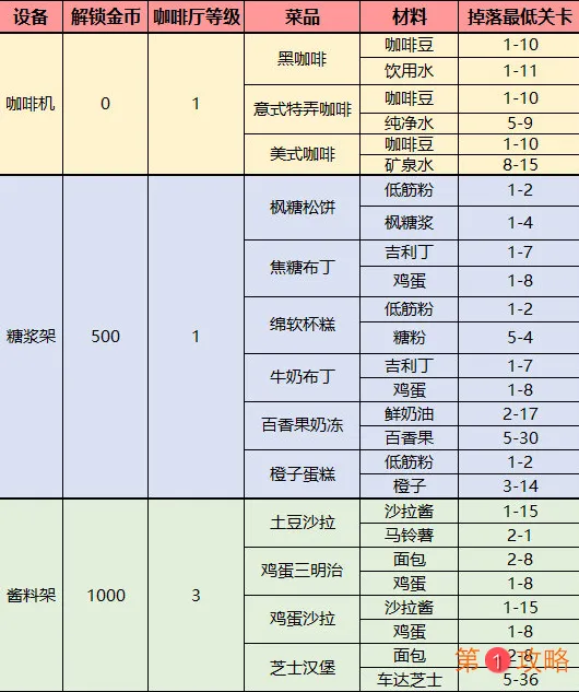 梦间集天鹅座菜品配方及制作材料掉落表 菜品和配方获取方法汇总