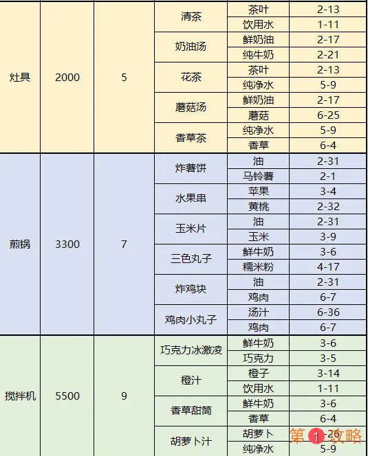 梦间集天鹅座菜品配方及制作材料掉落表 菜品和配方获取方法汇总