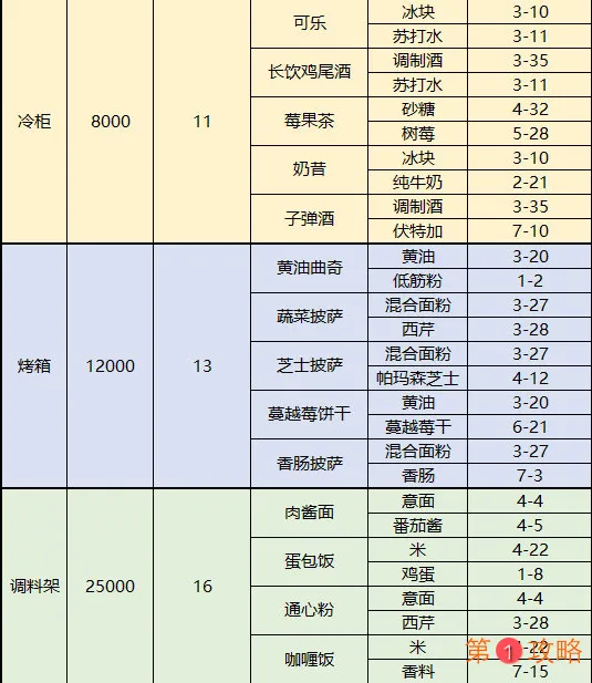 梦间集天鹅座菜品配方及制作材料掉落表 菜品和配方获取方法汇总