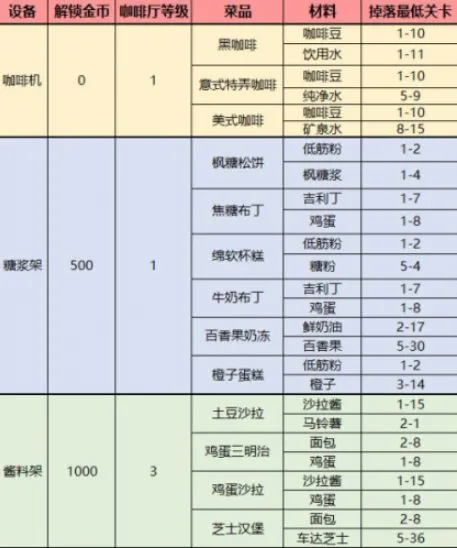 梦间集天鹅座菜品配方大全 梦间集