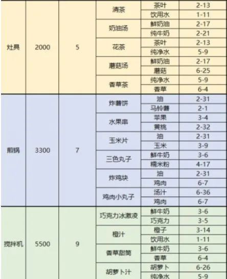 梦间集天鹅座菜品配方大全 梦间集天鹅座菜品制作材料获得方法