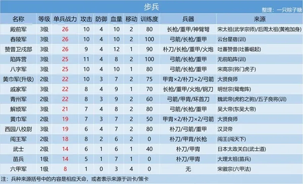 皇帝成长计划2兵种大全 兵种来源汇总