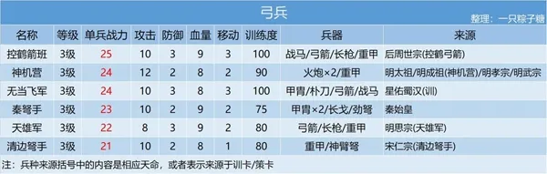 皇帝成长计划2兵种大全 兵种来源汇总