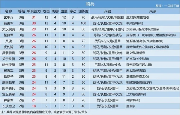 皇帝成长计划2兵种大全 兵种来源汇总