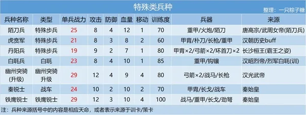 皇帝成长计划2兵种大全 兵种来源汇总