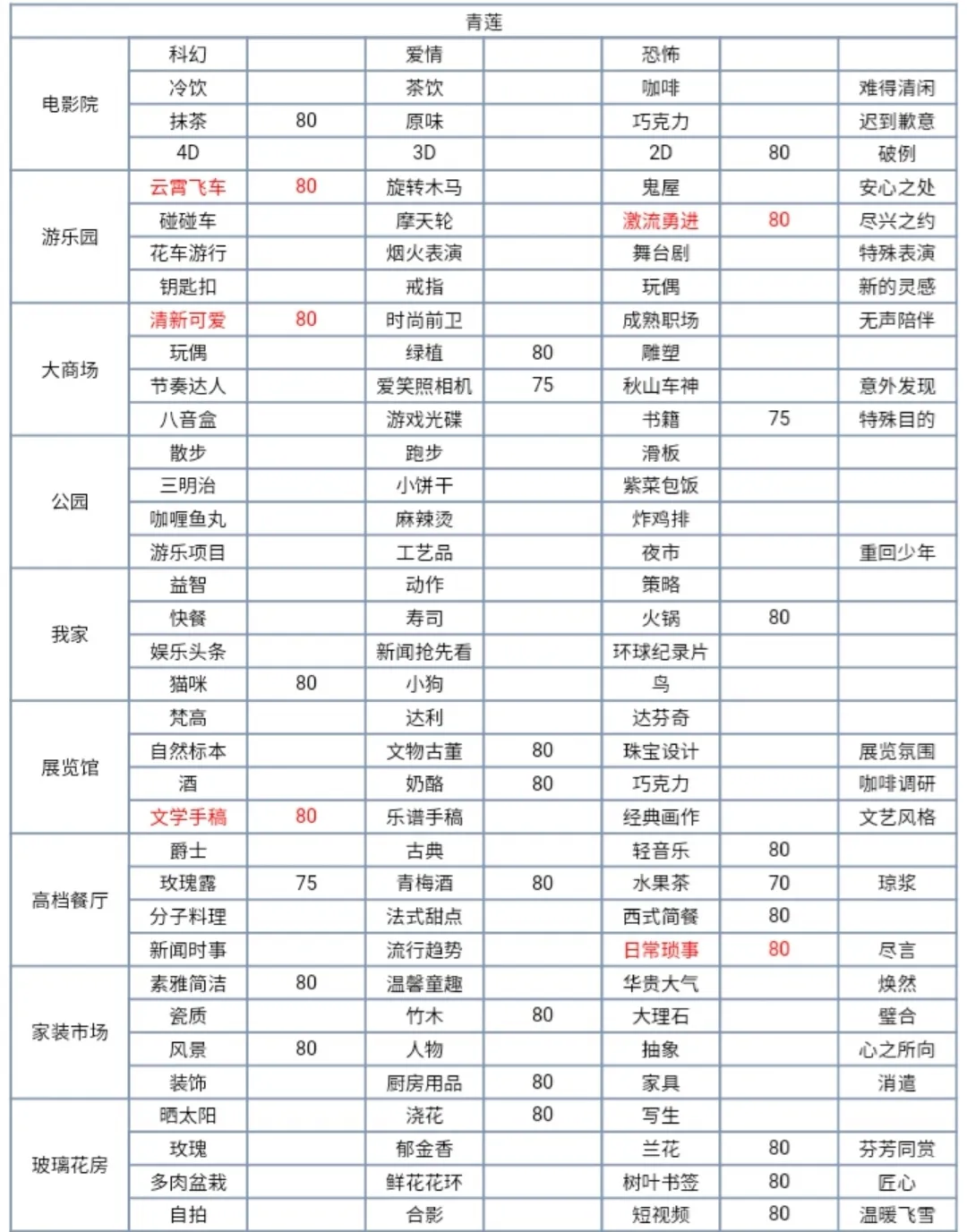 梦间集天鹅座约会攻略大全 全角色约会送礼物大全