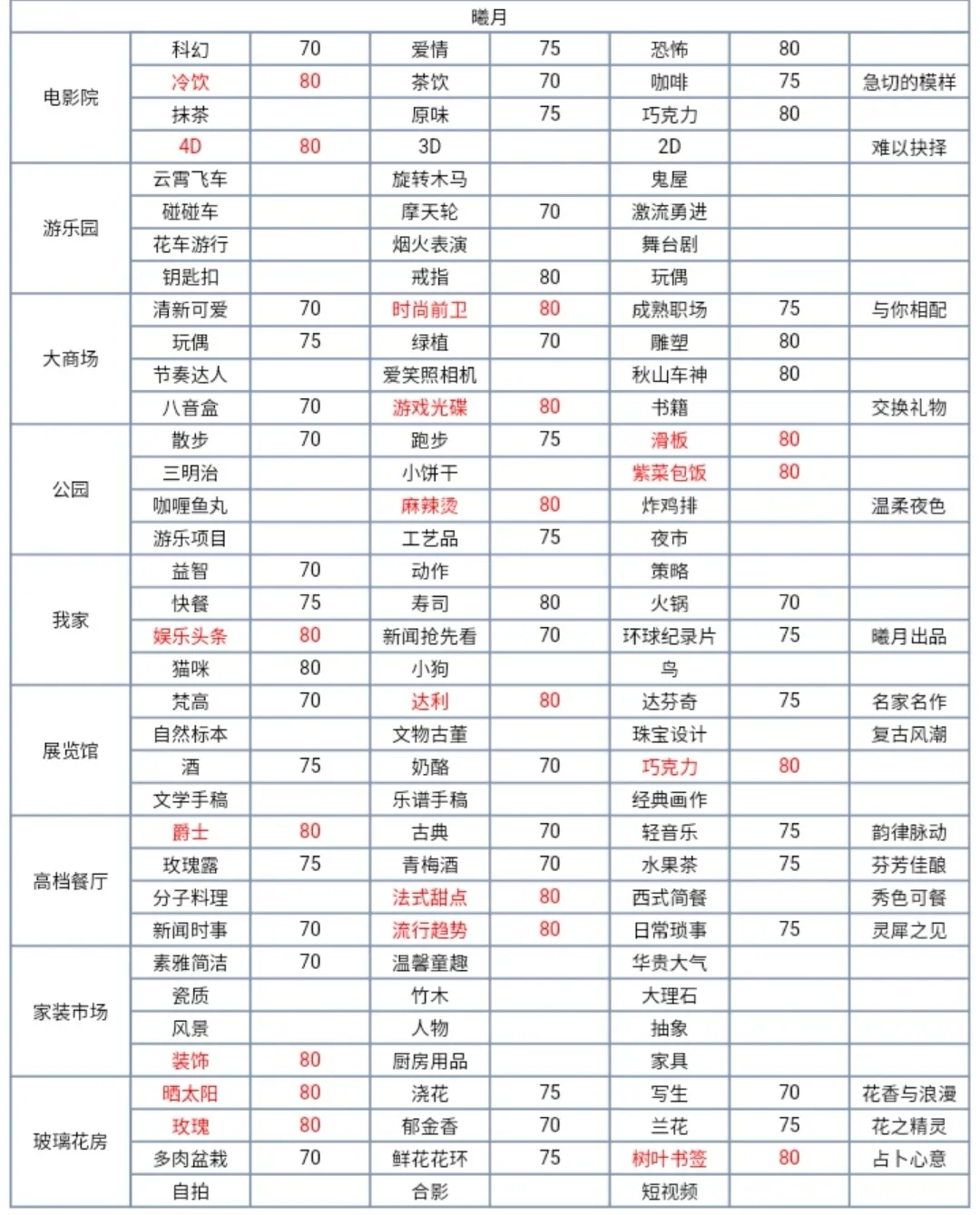 梦间集天鹅座约会攻略大全 全角色约会送礼物大全