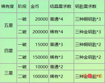 从零开始的异世界生活强化攻略 角色升级突破及技能升级攻略