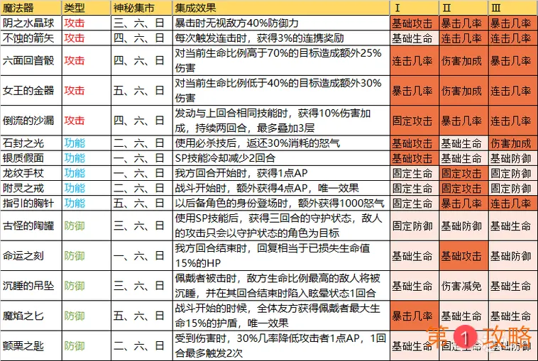 从零开始的异世界生活魔法器攻略大全 最强魔法器选择攻略