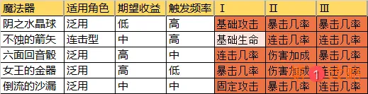 从零开始的异世界生活魔法器攻略大全 最强魔法器选择攻略