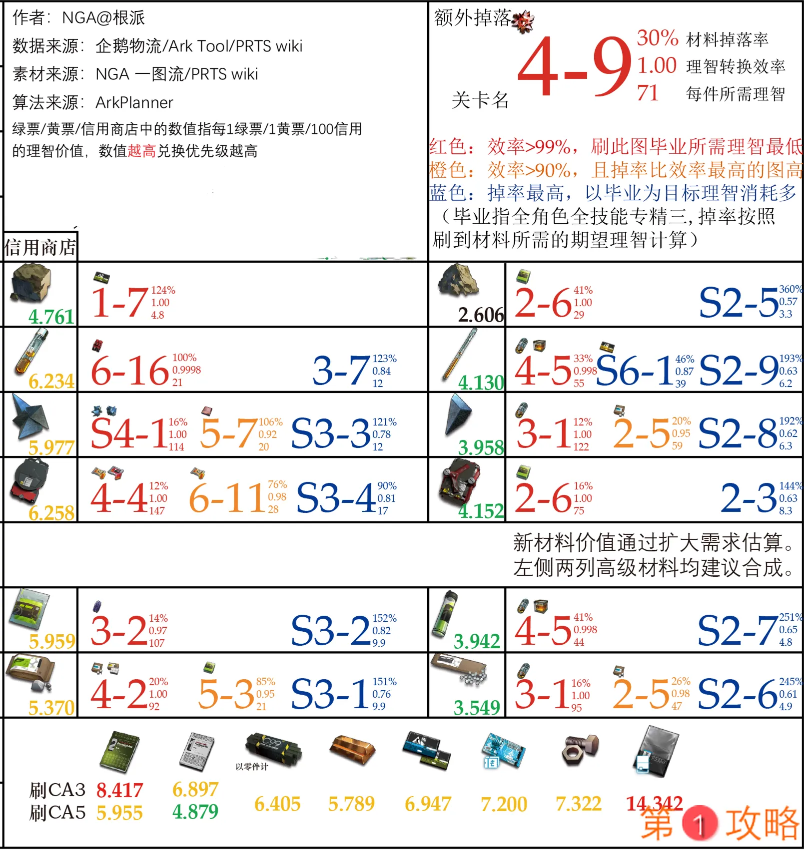 明日方舟最新刷材料地点 绿票、黄票及信用商店材料一览