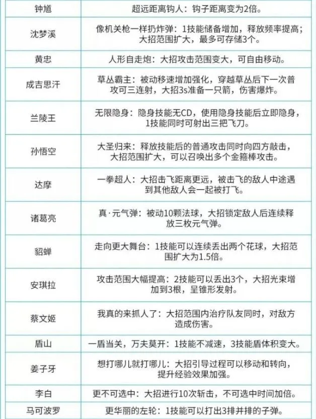 王者荣耀觉醒之战英雄技能改动介绍 觉醒之战全英雄技能大全