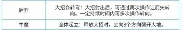 王者荣耀觉醒之战英雄技能改动介绍 觉醒之战全英雄技能大全