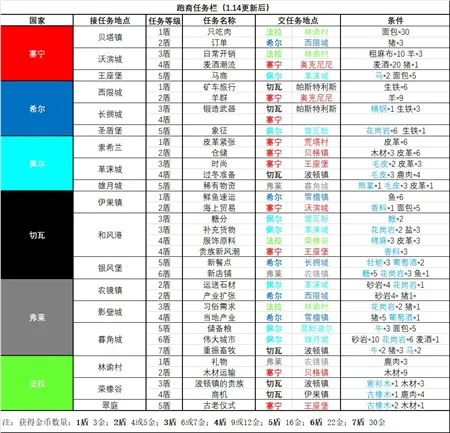 诸神皇冠百年骑士团跑商任务大全 新版本跑商任务一览