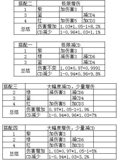 DNFCP系统符文搭配方法推荐 DNFCP系统符文搭配逻辑攻略