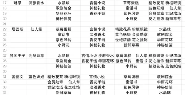 小花仙手游角色好感度攻略 角色喜好物品大全