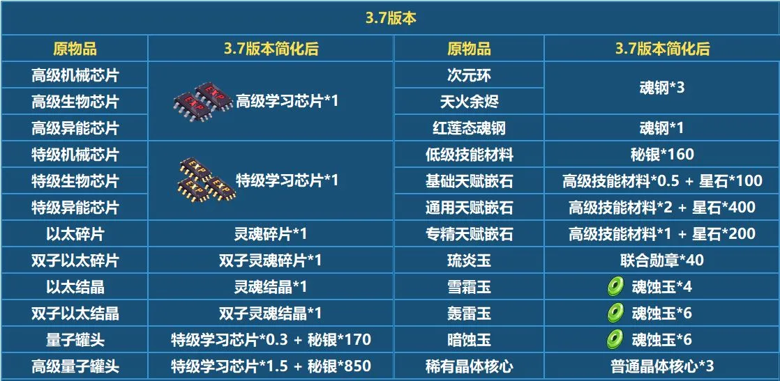 崩坏33.7版本材料调整详解 3.7版本