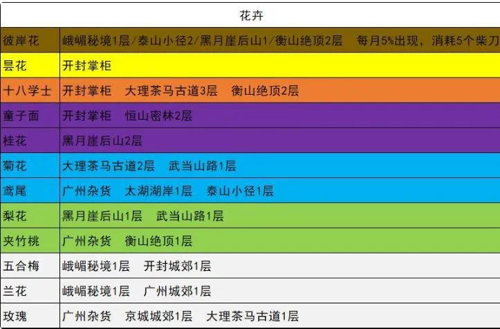 我的侠客各类型材料获取方式大全 我的侠客所有材料获取方法汇总