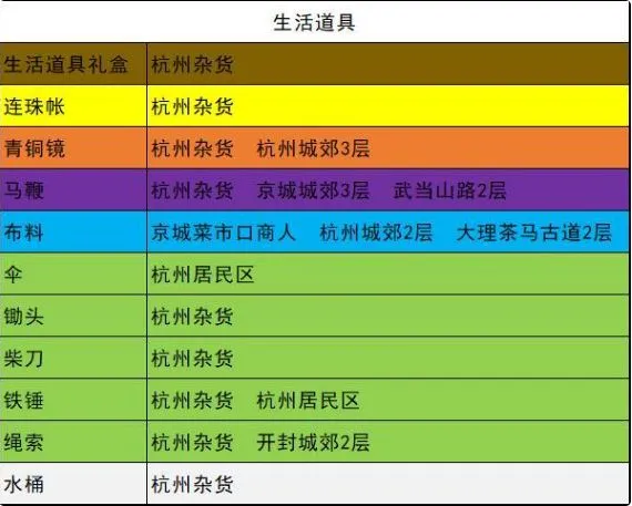 我的侠客各类型材料获取方式大全 我的侠客所有材料获取方法汇总