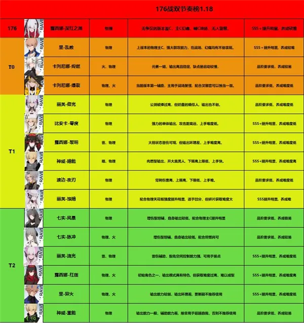 战双帕弥什1.18强度节奏榜 战双帕弥什最新强势角色一览