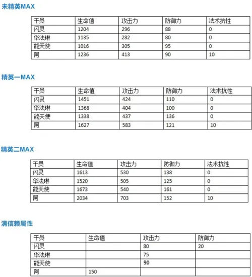 明日方舟阿强度详细评测 明日方舟阿用法及培养指南