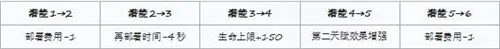 明日方舟阿强度详细评测 明日方舟阿用法及培养指南