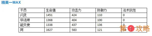 明日方舟阿干员评测 阿技能天赋、潜能定位及对比分析汇总