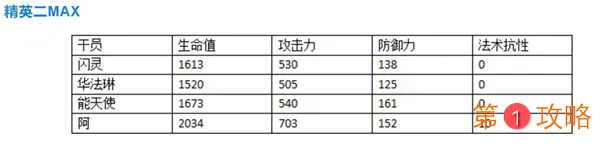 明日方舟阿干员评测 阿技能天赋、潜能定位及对比分析汇总