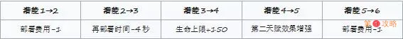 明日方舟阿干员评测 阿技能天赋、潜能定位及对比分析汇总