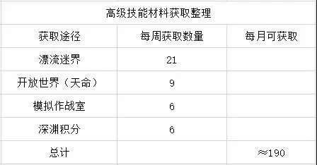 崩坏3人偶天赋攻略大全 人偶天赋优先级与材料获取方法