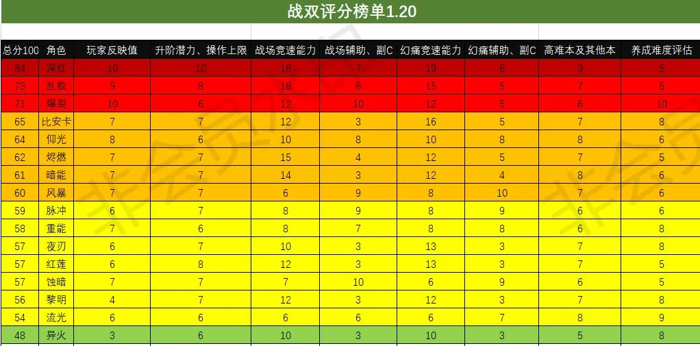 战双帕弥什最新节奏榜 1.20节奏榜及英雄强度排行分析