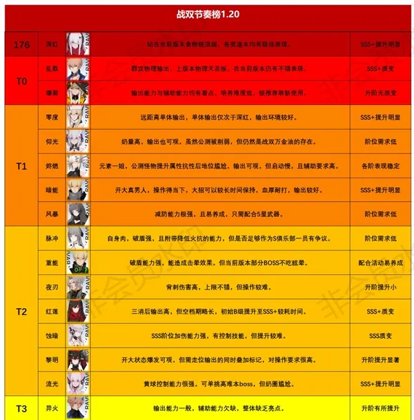 战双帕弥什1.20节奏榜一览 1.20最