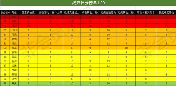 战双帕弥什1.20节奏榜一览 1.20最强构造体介绍