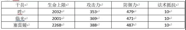 明日方舟吽评测 吽技能天赋与培养指南